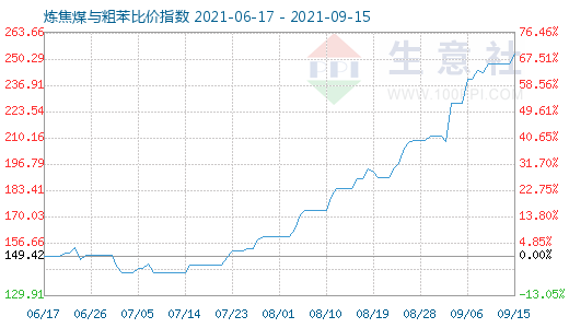 9月15日炼焦煤与粗苯比价指数图