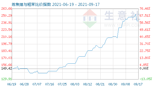 9月17日炼焦煤与粗苯比价指数图