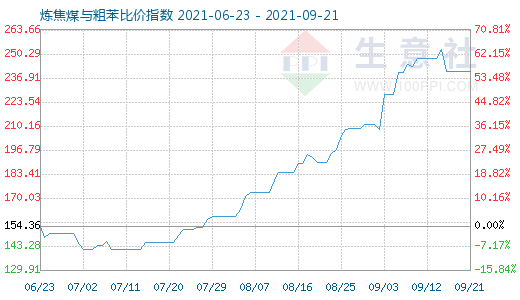 9月21日炼焦煤与粗苯比价指数图