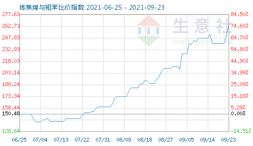 9月23日炼焦煤与粗苯比价指数图