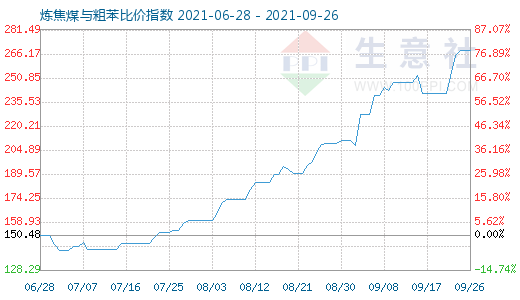 9月26日炼焦煤与粗苯比价指数图