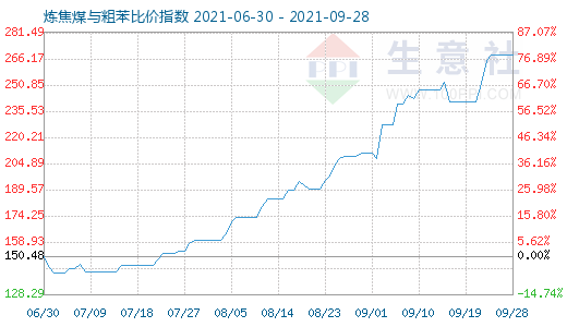 9月28日炼焦煤与粗苯比价指数图