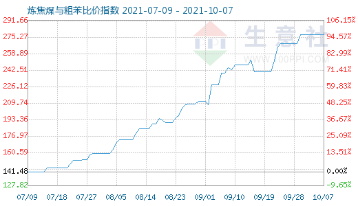 10月7日炼焦煤与粗苯比价指数图