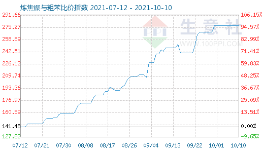 10月10日炼焦煤与粗苯比价指数图