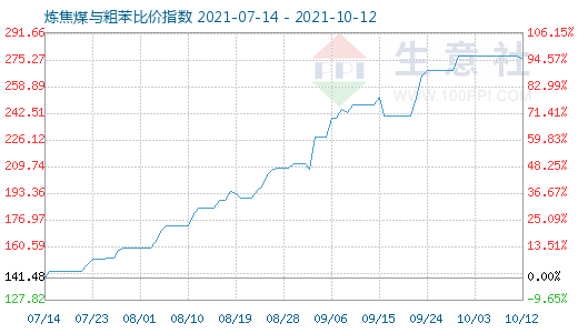 10月12日炼焦煤与粗苯比价指数图