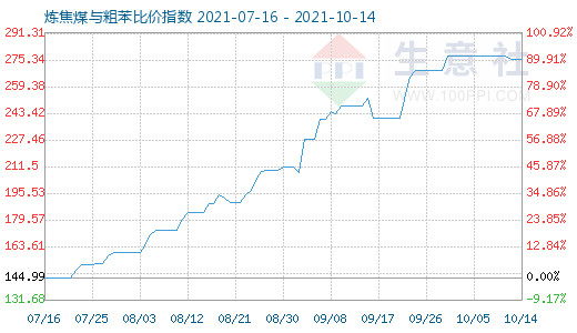 10月14日炼焦煤与粗苯比价指数图