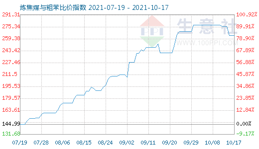 10月17日炼焦煤与粗苯比价指数图