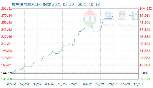 10月18日炼焦煤与粗苯比价指数图