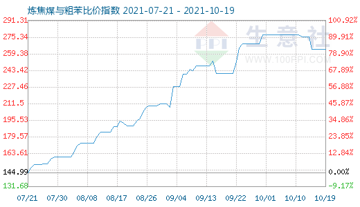 10月19日炼焦煤与粗苯比价指数图