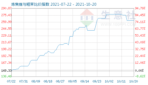 10月20日炼焦煤与粗苯比价指数图