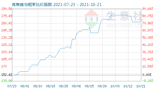 10月21日炼焦煤与粗苯比价指数图