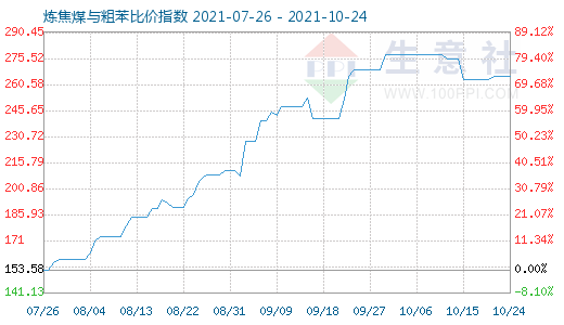 10月24日炼焦煤与粗苯比价指数图