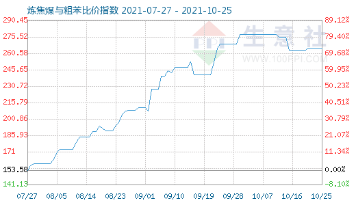 10月25日炼焦煤与粗苯比价指数图