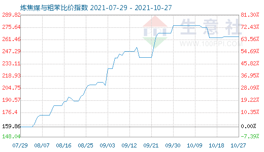 10月27日炼焦煤与粗苯比价指数图
