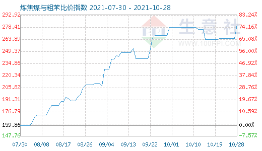 10月28日炼焦煤与粗苯比价指数图