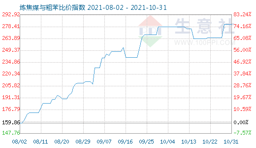 10月31日炼焦煤与粗苯比价指数图