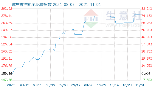 11月1日炼焦煤与粗苯比价指数图