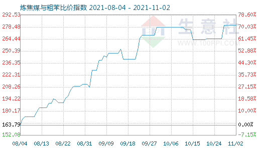 11月2日炼焦煤与粗苯比价指数图