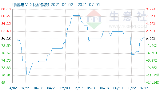 7月1日甲醛与MDI比价指数图