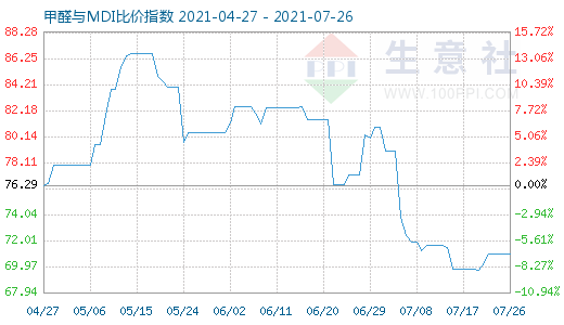 7月26日甲醛与MDI比价指数图