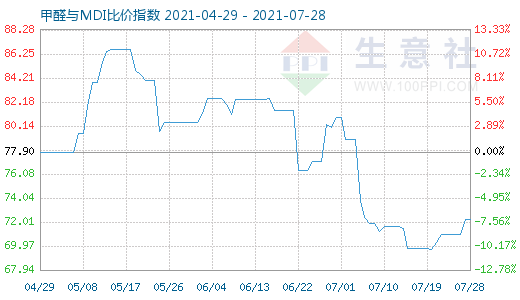 7月28日甲醛与MDI比价指数图