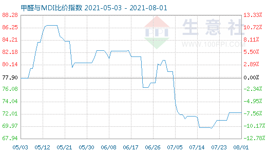 8月1日甲醛与MDI比价指数图