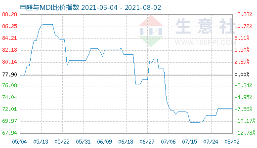 8月2日甲醛与MDI比价指数图
