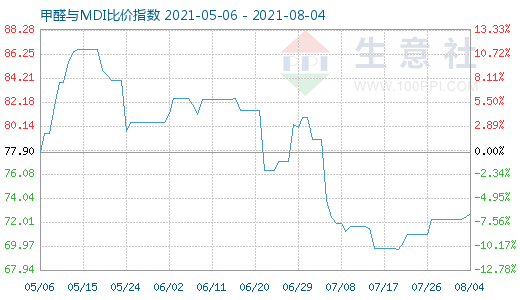 8月4日甲醛与MDI比价指数图