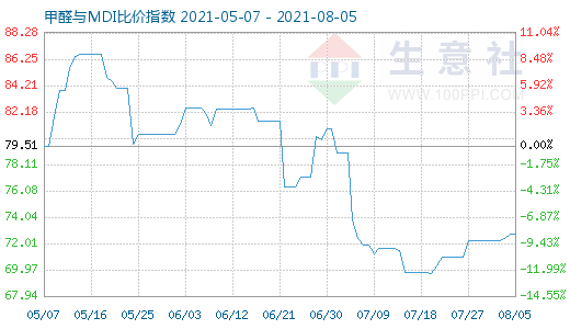 8月5日甲醛与MDI比价指数图