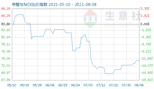 8月8日甲醛与MDI比价指数图