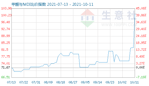 10月11日甲醛与MDI比价指数图