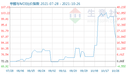 10月26日甲醛与MDI比价指数图