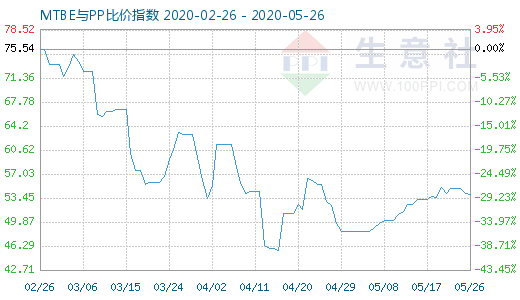 5月26日MTBE与PP比价指数图