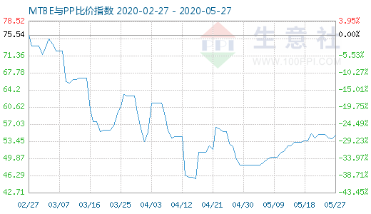 5月27日MTBE与PP比价指数图