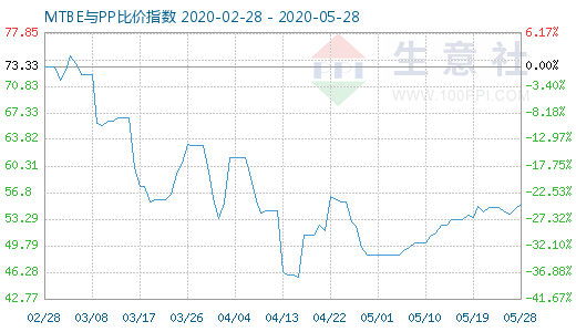 5月28日MTBE与PP比价指数图