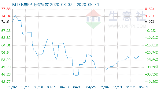 5月31日MTBE与PP比价指数图