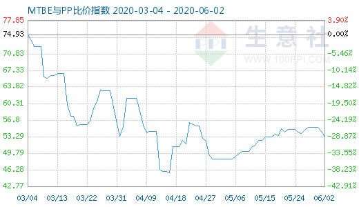 6月2日MTBE与PP比价指数图