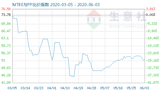 6月3日MTBE与PP比价指数图