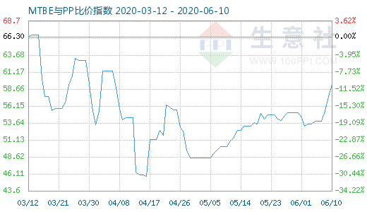 6月10日MTBE与PP比价指数图