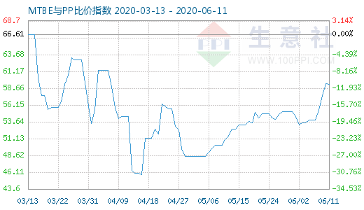 6月11日MTBE与PP比价指数图