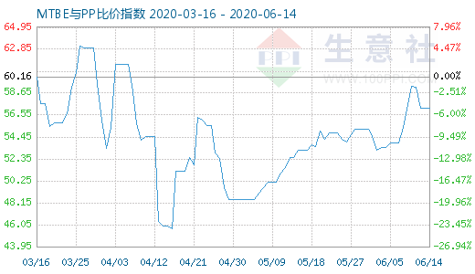 6月14日MTBE与PP比价指数图