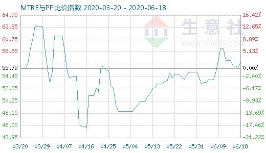 6月18日MTBE与PP比价指数图