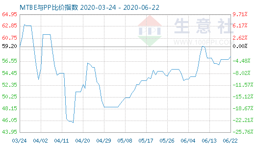 6月22日MTBE与PP比价指数图