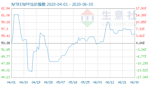 6月30日MTBE与PP比价指数图