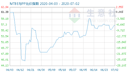 7月2日MTBE与PP比价指数图