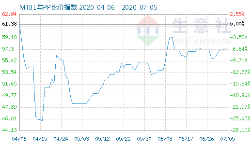 7月5日MTBE与PP比价指数图