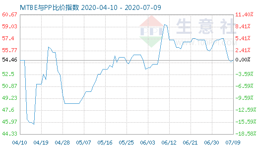 7月9日MTBE与PP比价指数图