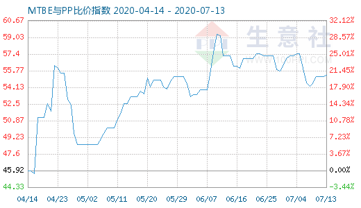 7月13日MTBE与PP比价指数图