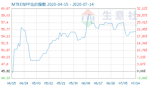 7月14日MTBE与PP比价指数图