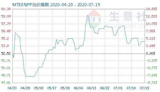 7月19日MTBE与PP比价指数图